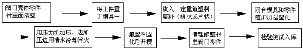 襯氟蝶閥氟塑料襯里層的質(zhì)量要求