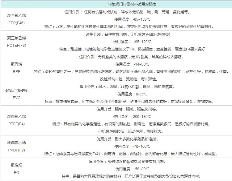 襯氟閥門襯里材料適用對照表